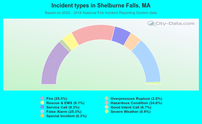 Incident types in Shelburne Falls, MA