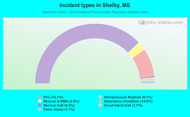 Incident types in Shelby, MS