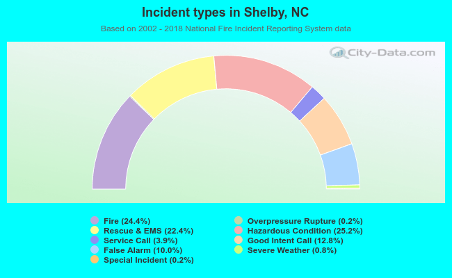 Incident types in Shelby, NC