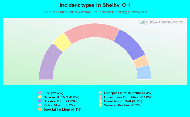 Incident types in Shelby, OH
