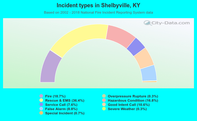 Incident types in Shelbyville, KY