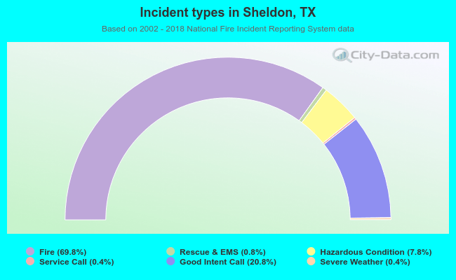 Incident types in Sheldon, TX