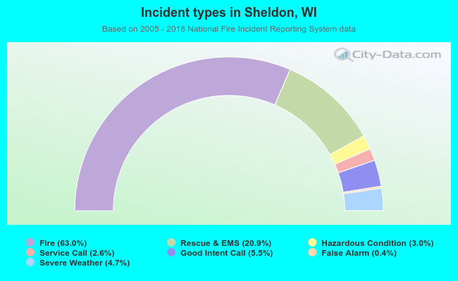Incident types in Sheldon, WI