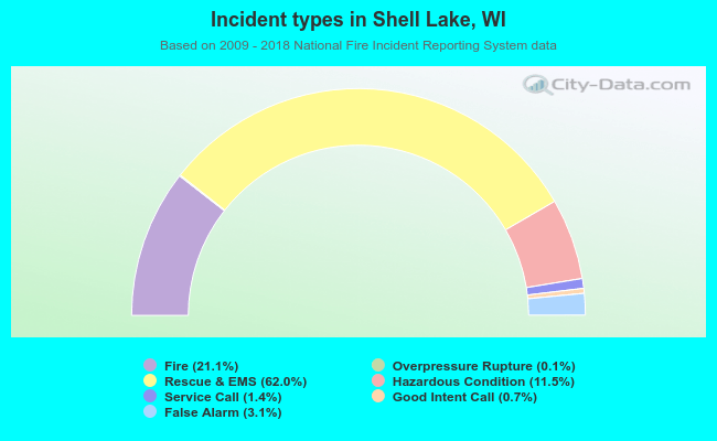 Incident types in Shell Lake, WI