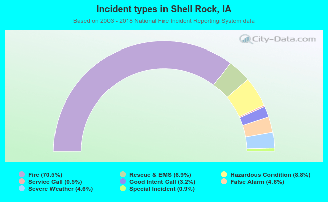 Incident types in Shell Rock, IA
