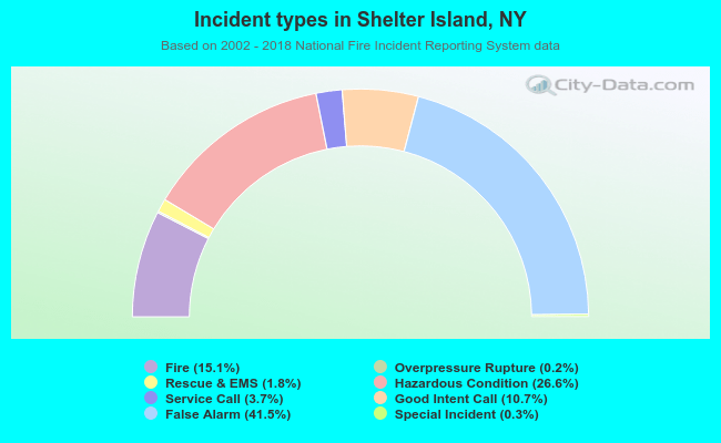 Incident types in Shelter Island, NY