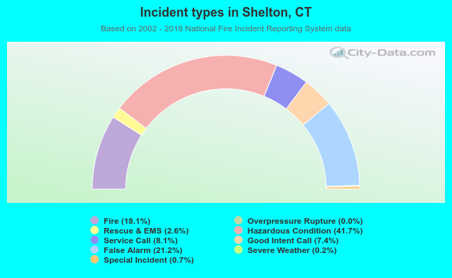 Incident types in Shelton, CT