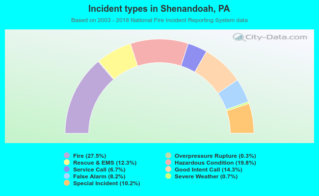 Incident types in Shenandoah, PA