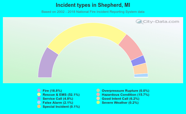 Incident types in Shepherd, MI