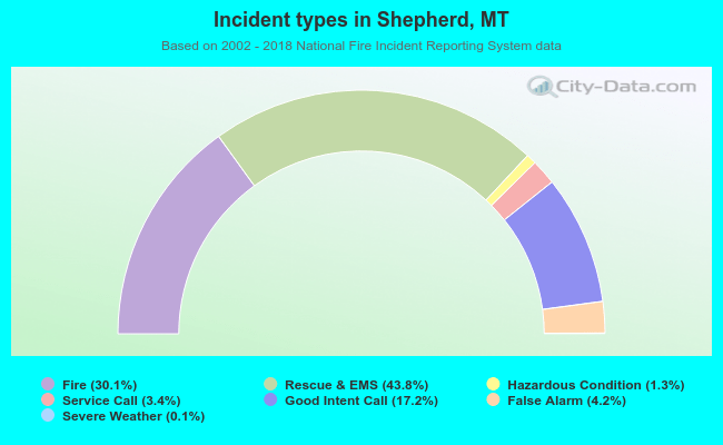 Incident types in Shepherd, MT
