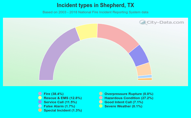 Incident types in Shepherd, TX