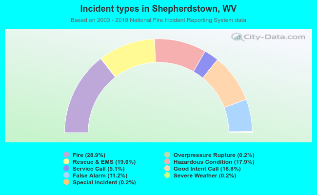 Incident types in Shepherdstown, WV