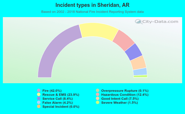 Incident types in Sheridan, AR