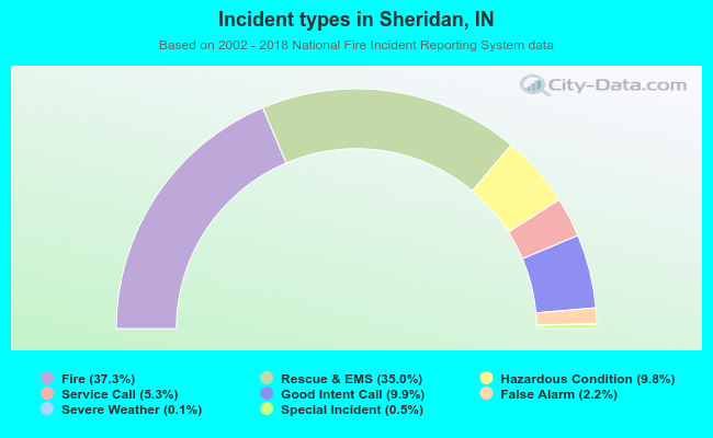 Incident types in Sheridan, IN
