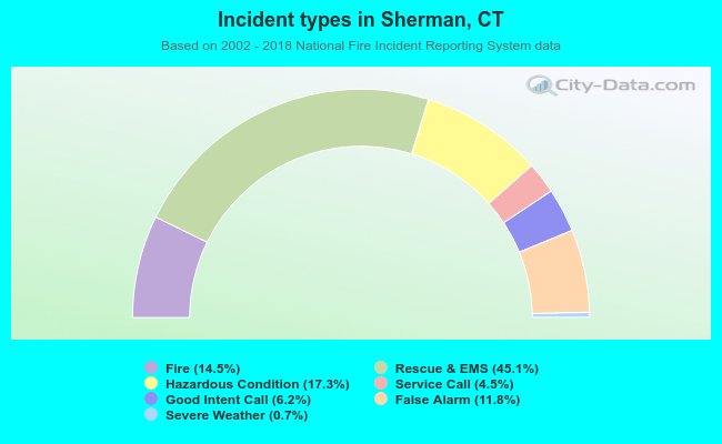 Incident types in Sherman, CT