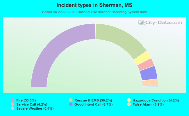 Incident types in Sherman, MS