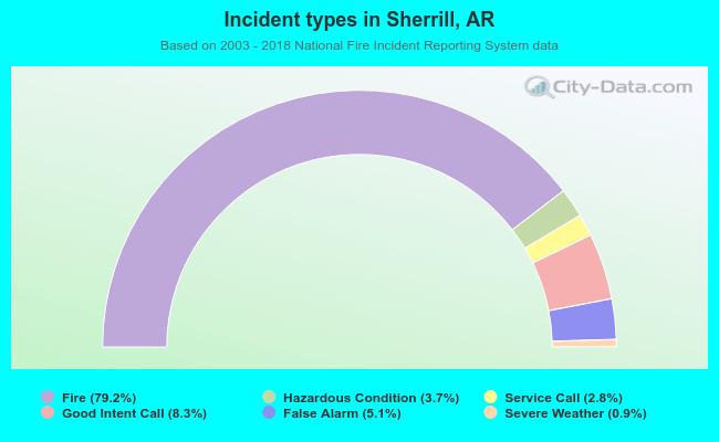 Incident types in Sherrill, AR