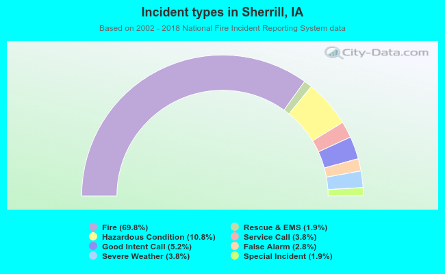 Incident types in Sherrill, IA