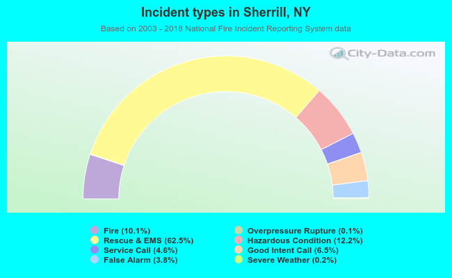 Incident types in Sherrill, NY