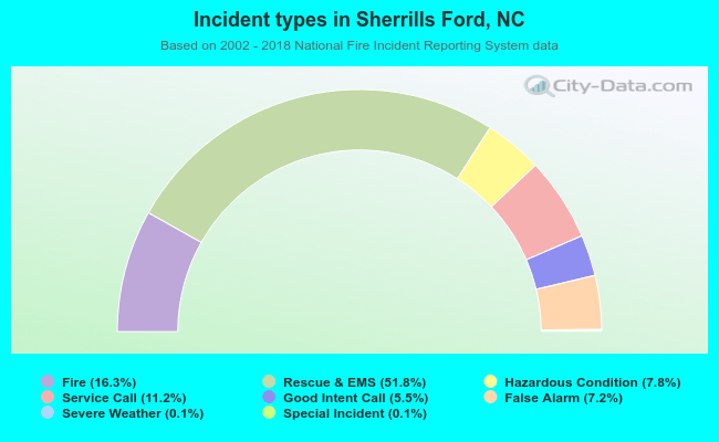 Incident types in Sherrills Ford, NC