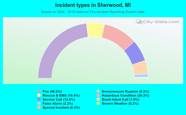 Incident types in Sherwood, MI