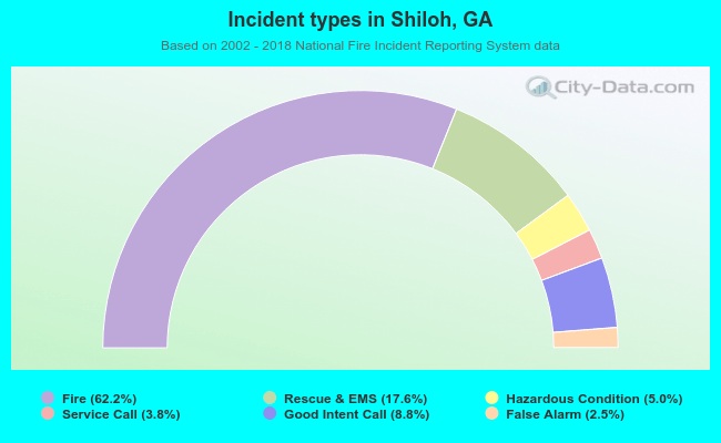 Incident types in Shiloh, GA