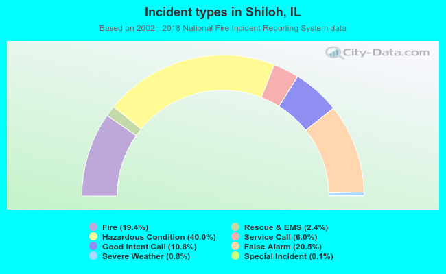 Incident types in Shiloh, IL