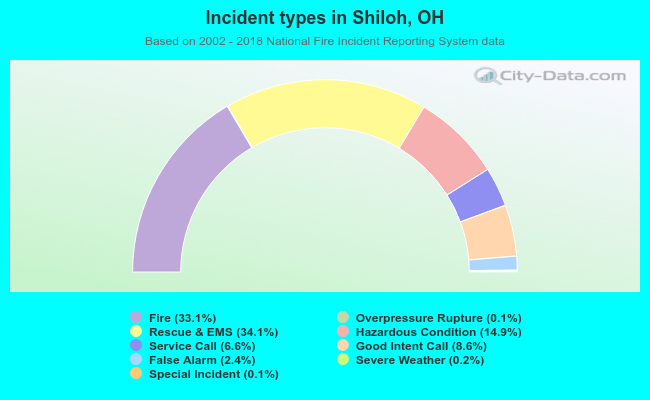 Incident types in Shiloh, OH