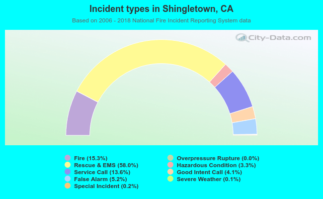 Incident types in Shingletown, CA