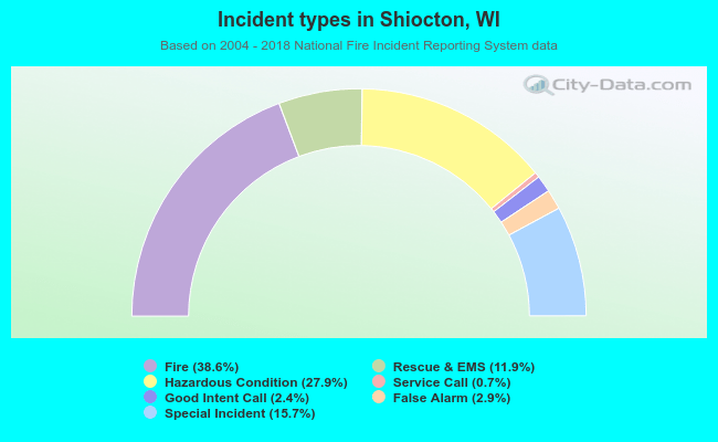 Incident types in Shiocton, WI