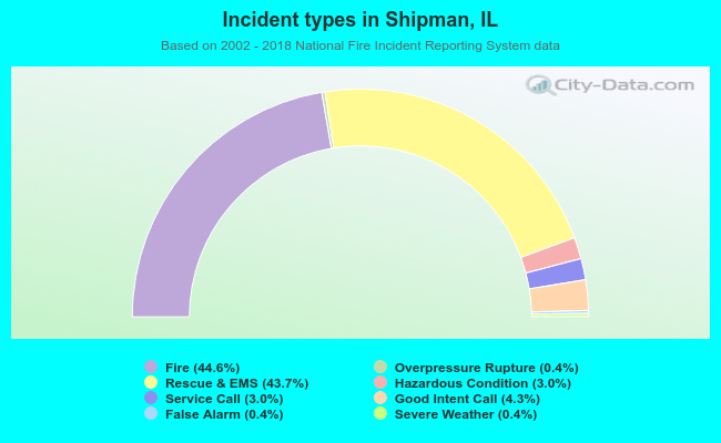 Incident types in Shipman, IL
