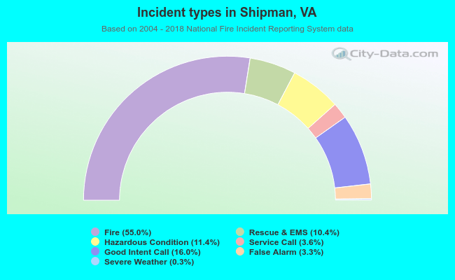 Incident types in Shipman, VA
