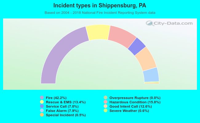 Incident types in Shippensburg, PA