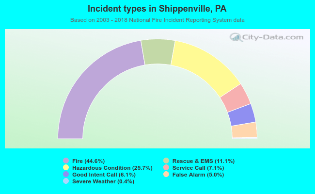 Incident types in Shippenville, PA
