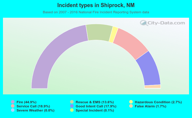 Incident types in Shiprock, NM