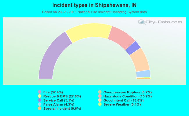 Incident types in Shipshewana, IN