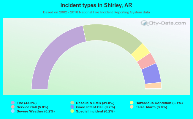 Incident types in Shirley, AR