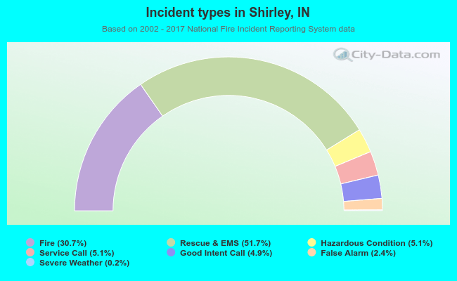 Incident types in Shirley, IN