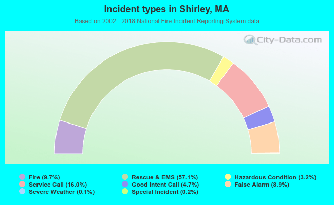 Incident types in Shirley, MA