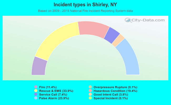 Incident types in Shirley, NY