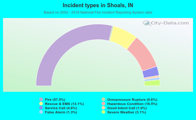 Incident types in Shoals, IN