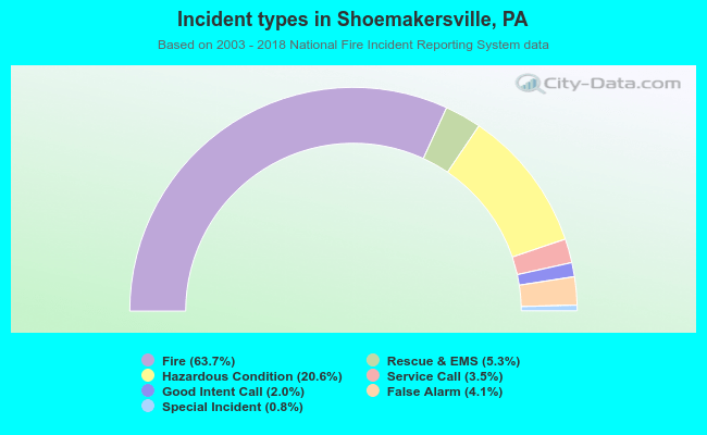 Incident types in Shoemakersville, PA