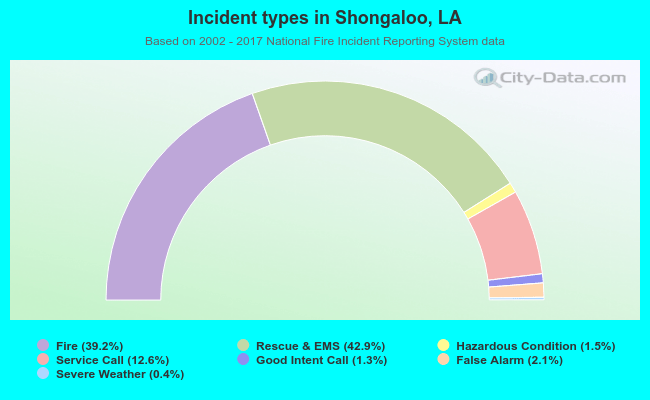 Incident types in Shongaloo, LA