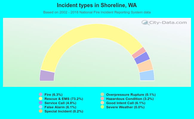 Incident types in Shoreline, WA
