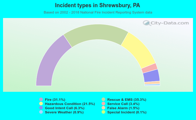 Incident types in Shrewsbury, PA