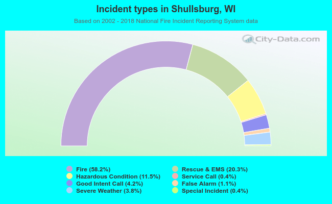 Incident types in Shullsburg, WI