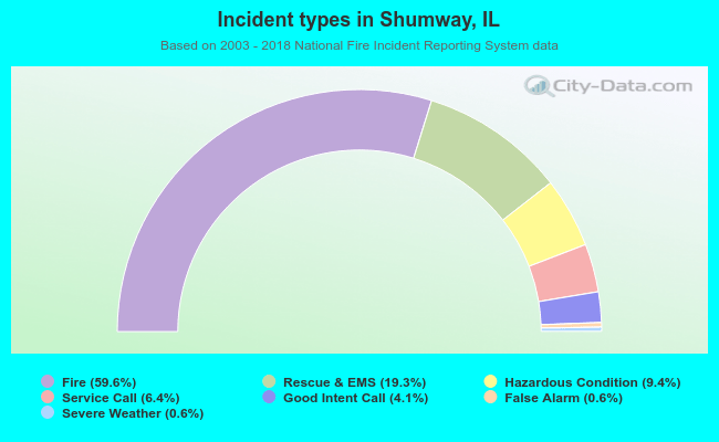 Incident types in Shumway, IL