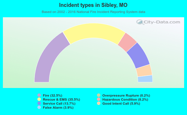 Incident types in Sibley, MO