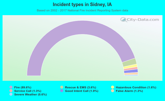 Incident types in Sidney, IA