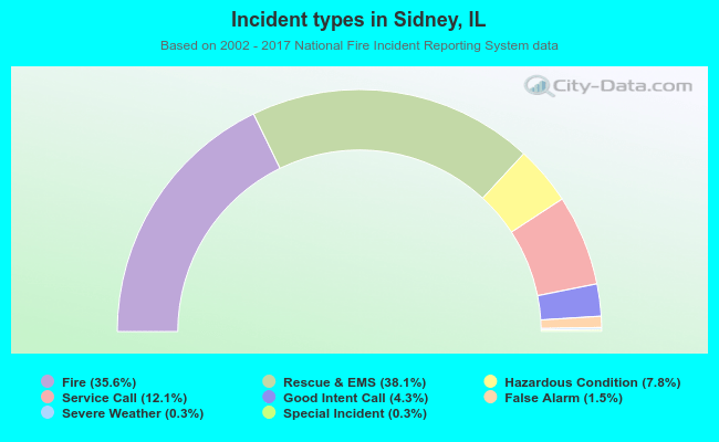 Incident types in Sidney, IL